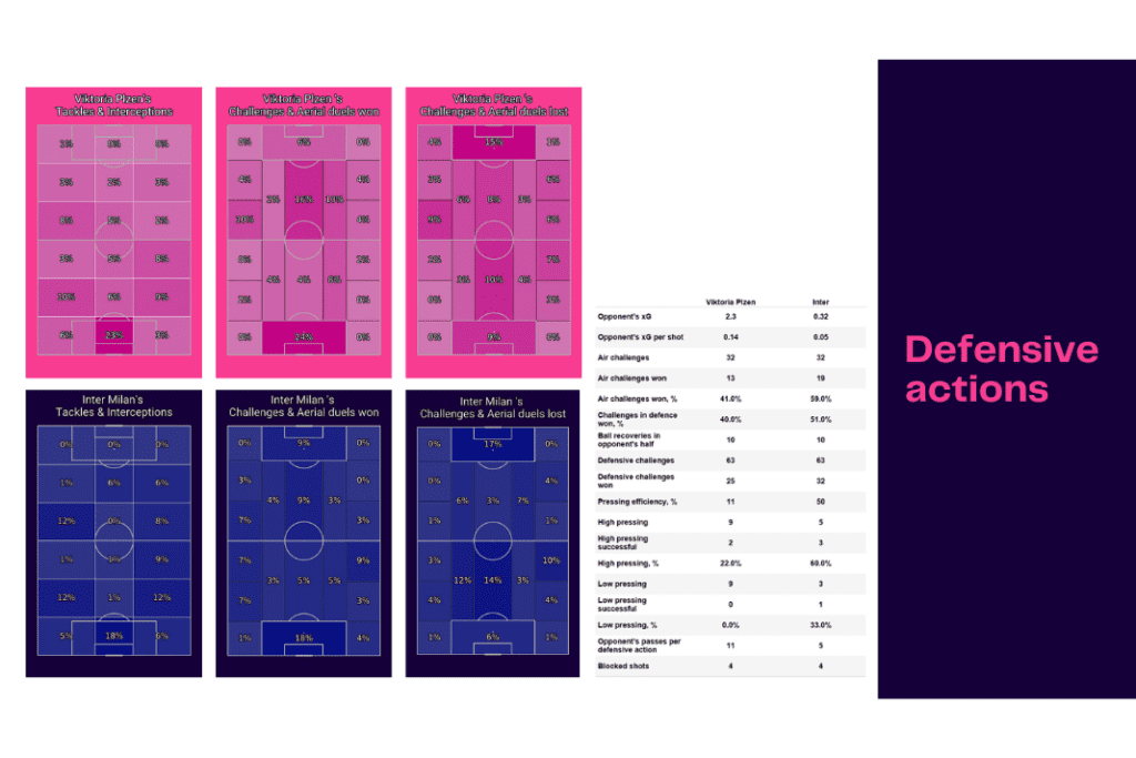 UEFA Champions League 2022/23: Viktoria Plzen vs Inter - data viz, stats and insights
