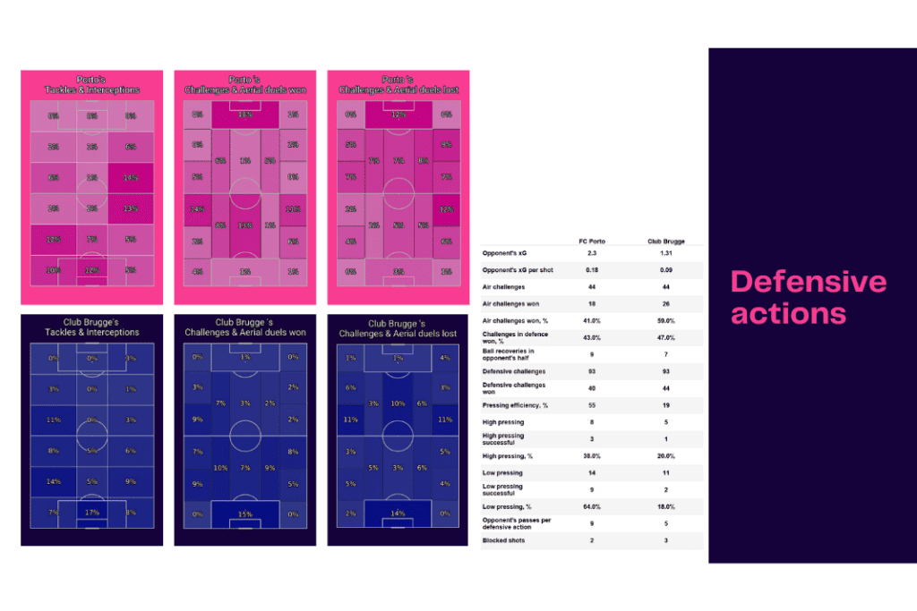 UEFA Champions League 2022/23: Porto vs Club Brugge - data viz, stats and insights
