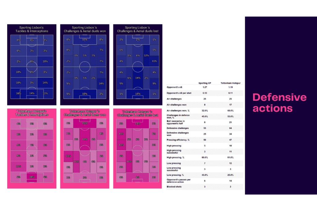 UEFA Champions League 2022/23: Sporting vs Tottenham - data viz, stats and insights