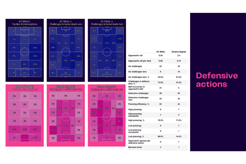UEFA Champions League 2022/23: AC Milan vs Zagreb - data viz, stats and insights