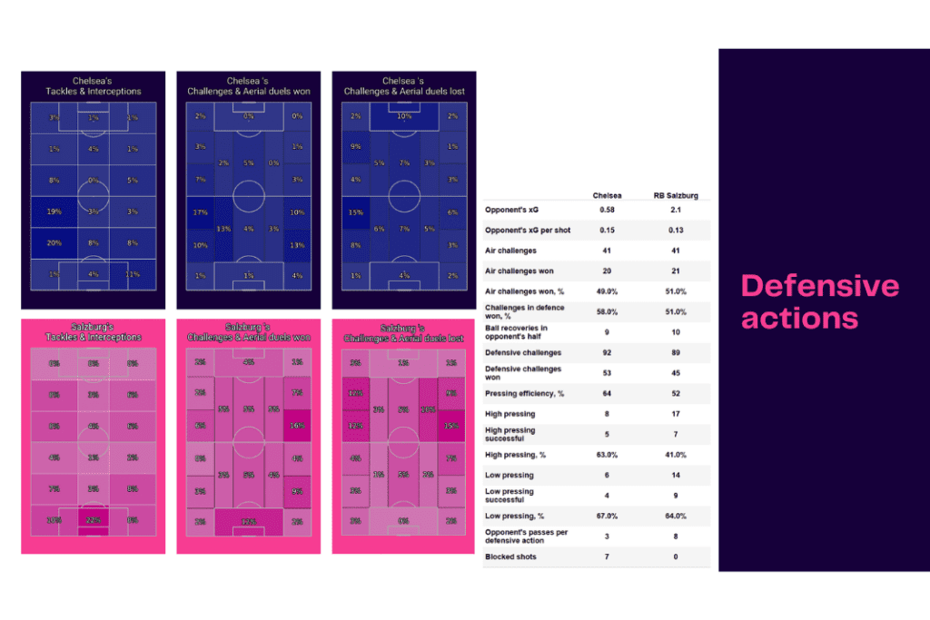 UEFA Champions League 2022/23: Chelsea vs Salzburg - data viz, stats and insights