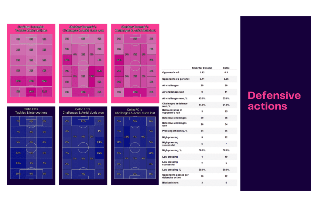 UEFA Champions League 2022/23: Shakhtar vs Celtic - data viz, stats and insights