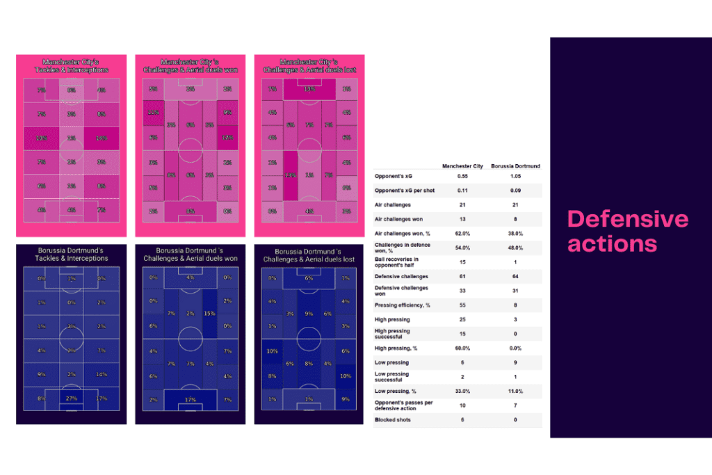 UEFA Champions League 2022/23: Man City vs Borussia Dortmund - data viz, stats and insights