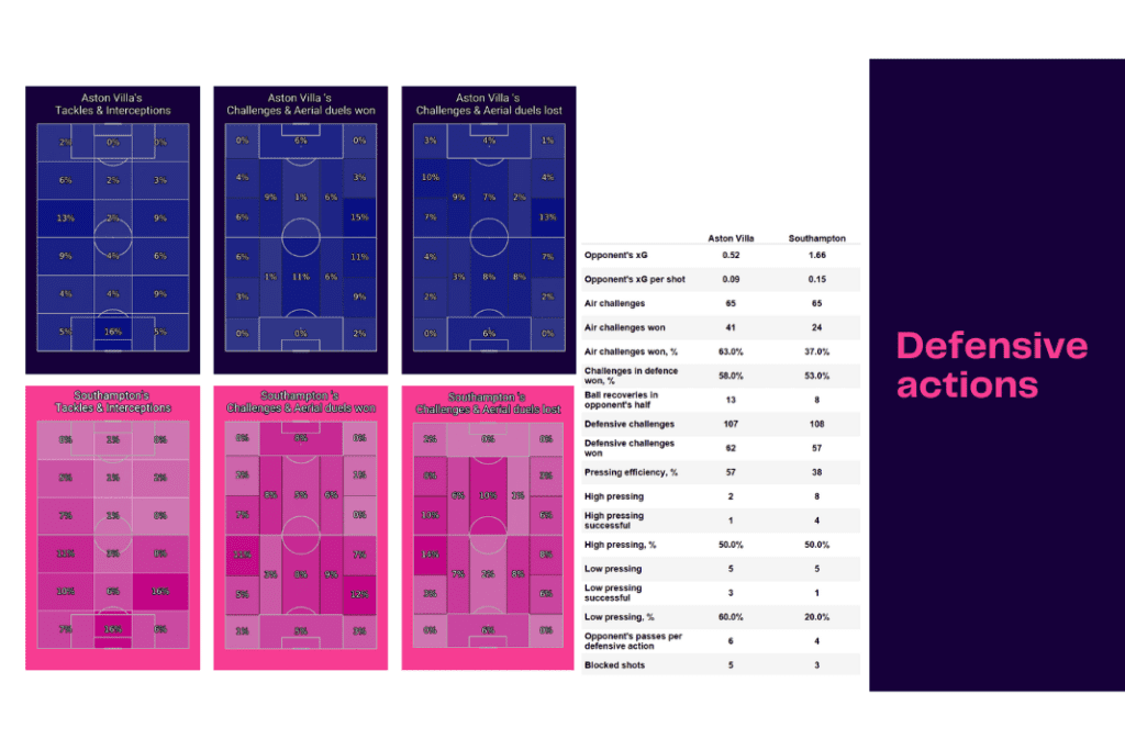 Premier League 2022/23: Aston Villa vs Southampton - data viz, stats and insights