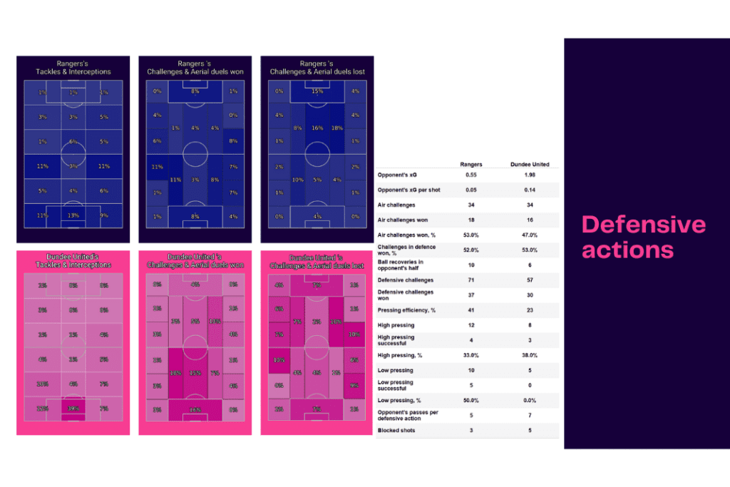 Scottish Premiership 2022/23: Rangers vs Dundee United - data viz, stats and insights