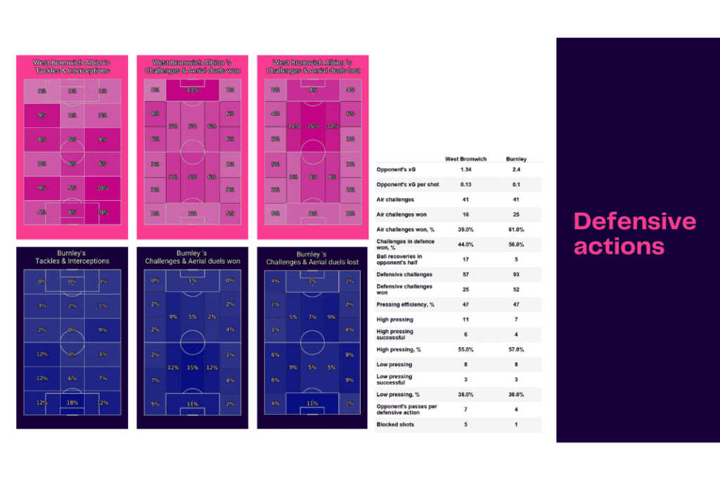 EFL Championship 2022/23: West Brom vs Burnley - data viz, stats and insights