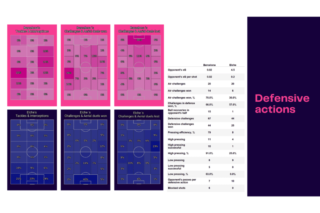 La Liga 2022/23: Barcelona vs Elche - data viz, stats and insights