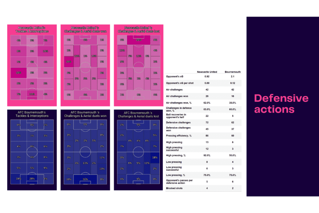 Premier League 2022/23: Newcastle vs Bournemouth - data viz, stats and insights