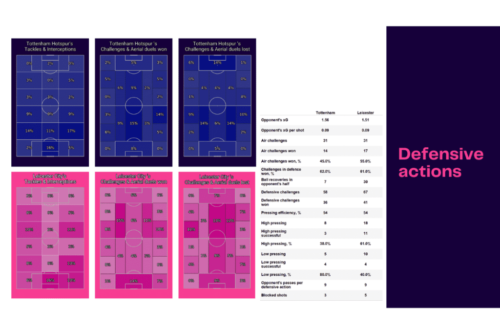 Premier League 2022/23: Tottenham vs Leicester - data viz, stats and insights