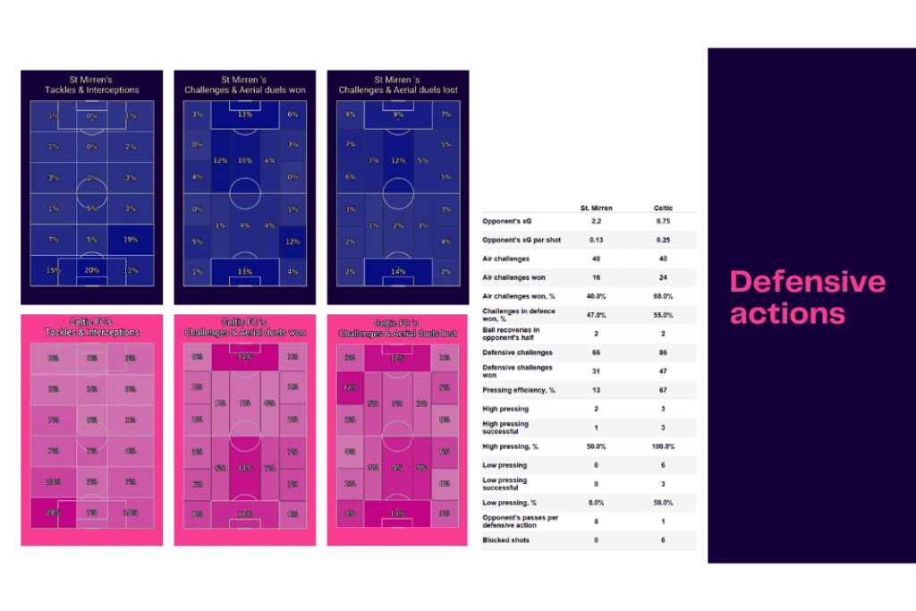 Scottish Premiership 2022/23: St Mirren vs Celtic - data viz, stats and insights