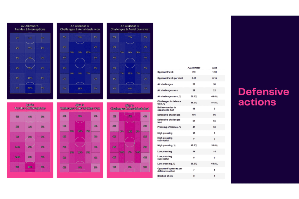 Eredivisie 2022/23: AZ Alkmaar vs Ajax - data viz, stats and insights