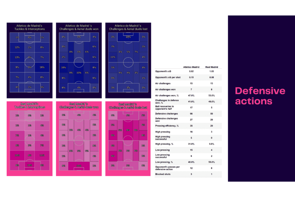La Liga 2022/23: Atletico Madrid vs Real Madrid - data viz, stats and insights