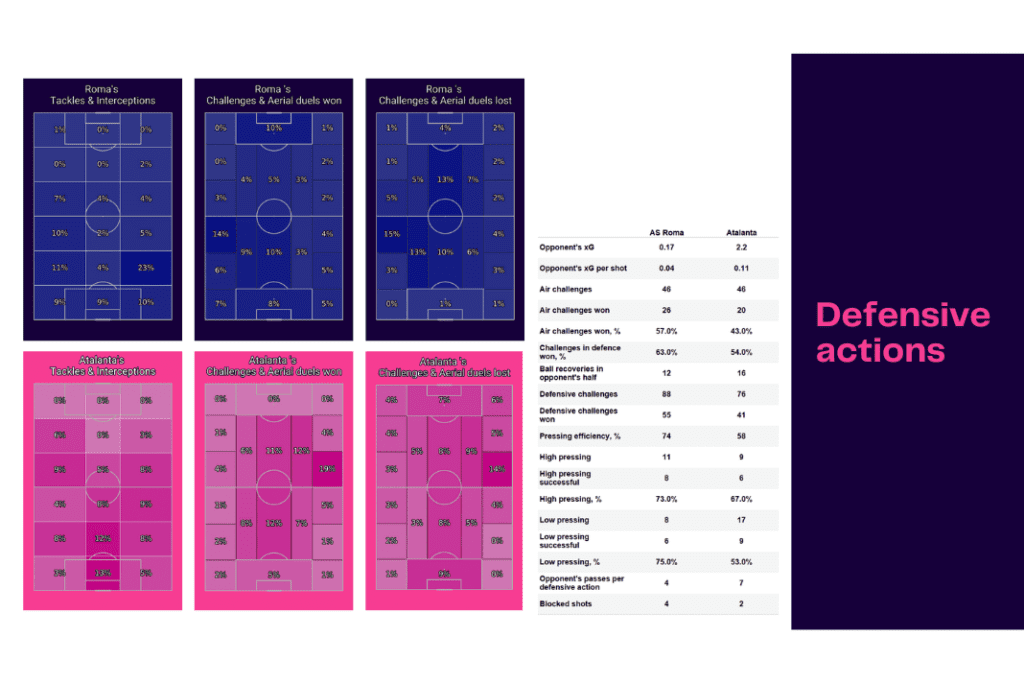 Serie A 2022/23: Roma vs Atalanta - data viz, stats and insights