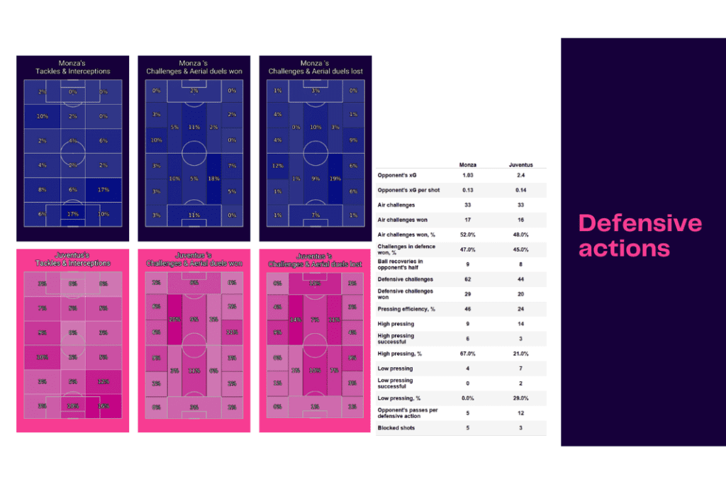 Serie A 2022/23: Monza vs Juventus - data viz, stats and insights