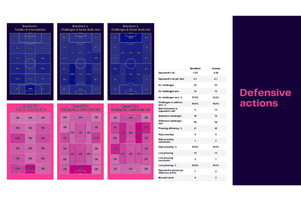 Premier League 2022/23: Brentford vs Arsenal - data viz, stats and insights