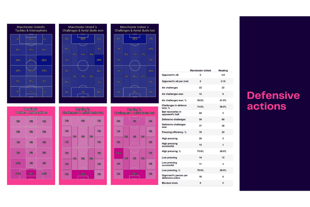 FAWSL 2022/23: Man United vs Reading - data viz, stats and insights