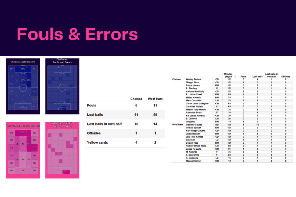 Premier League 2022/23: Chelsea vs West Ham - data viz, stats and insights