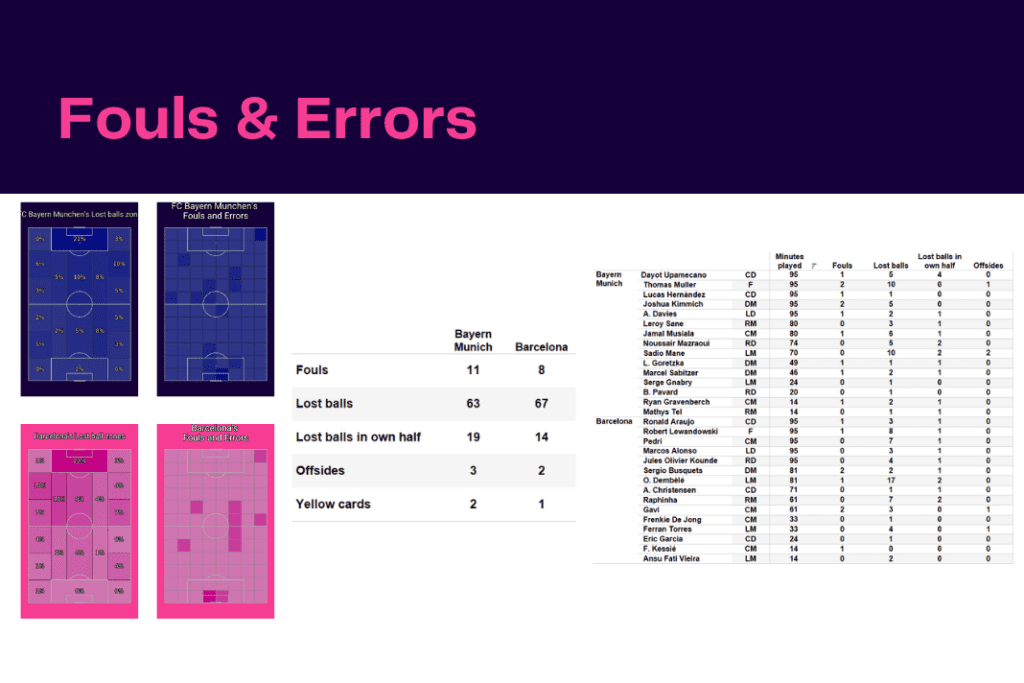 UEFA Champions League 2022/23: Bayern Munich vs Barcelona - data viz, stats and insights