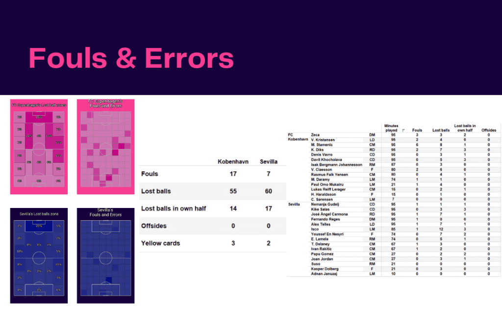 UEFA Champions League 2022/23: Copenhagen vs Sevilla - data viz, stats and insights