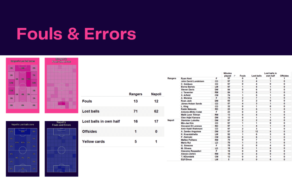 UEFA Champions League 2022/23: Rangers vs Napoli - data viz, stats and insights