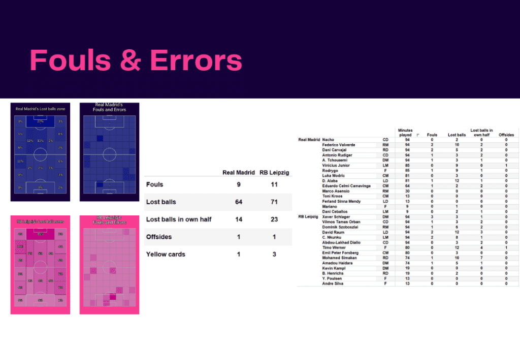 UEFA Champions League 2022/23: Real Madrid vs RB Leipzig - data viz, stats and insights