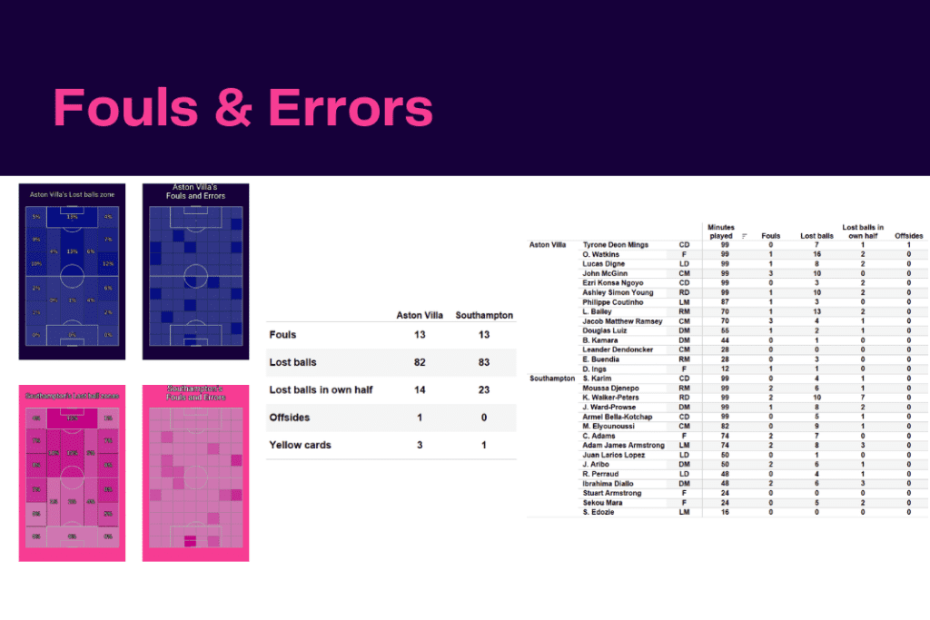 Premier League 2022/23: Aston Villa vs Southampton - data viz, stats and insights