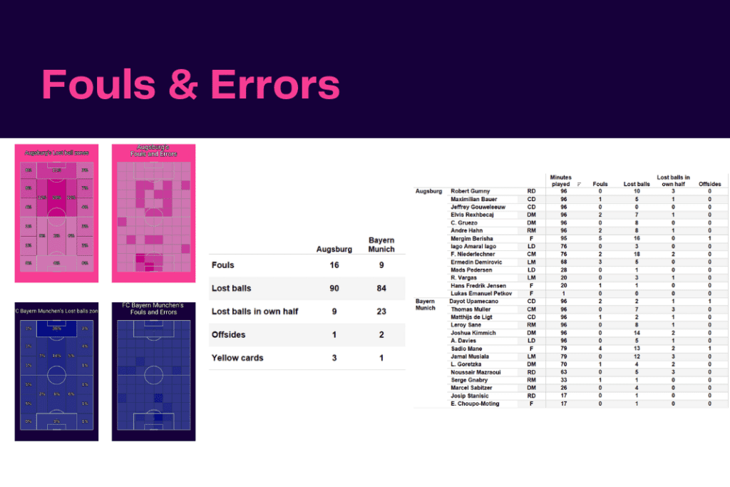 Bundesliga 2022/23: Augsburg vs Bayern Munich - data viz, stats and insights