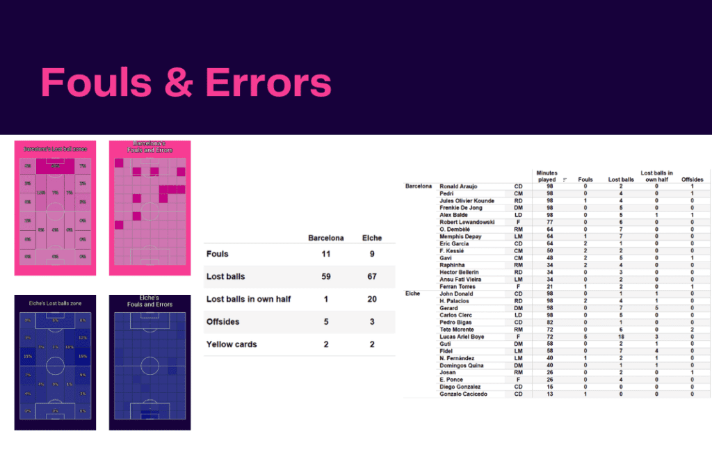 La Liga 2022/23: Barcelona vs Elche - data viz, stats and insights