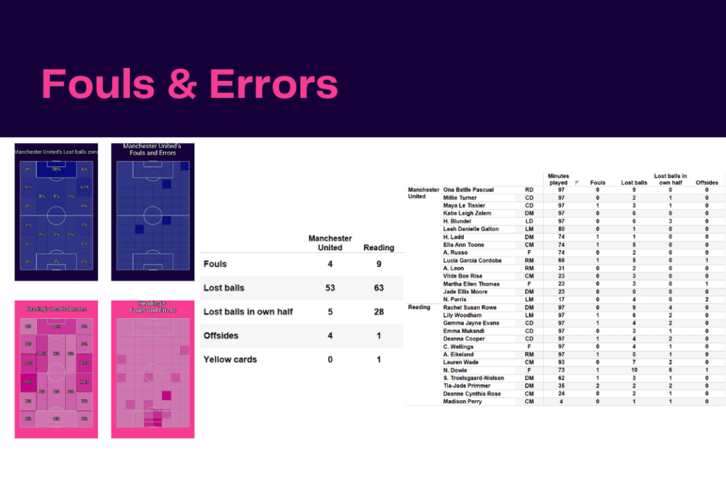 FAWSL 2022/23: Man United vs Reading - data viz, stats and insights