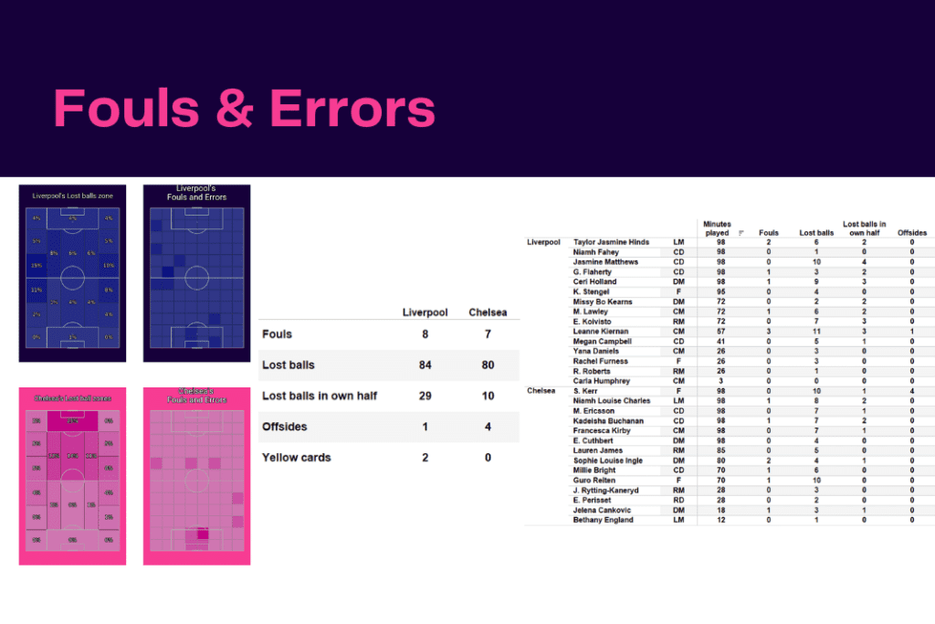 FAWSL 2022/23: Liverpool vs Chelsea - data viz, stats and insights