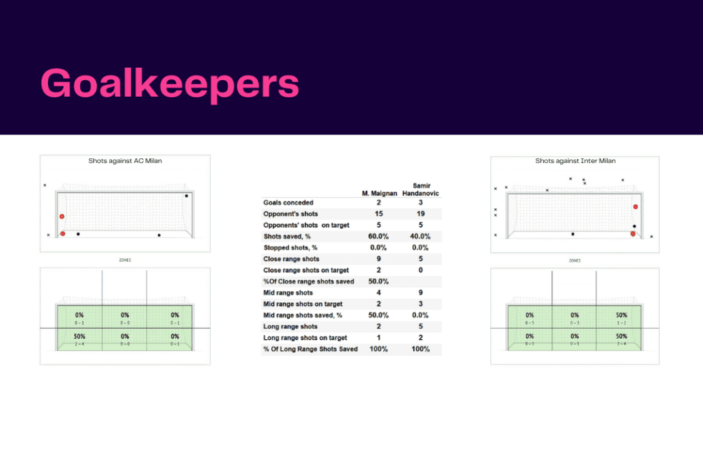 Serie A 2022/23: AC Milan vs Inter - data viz, stats and insights