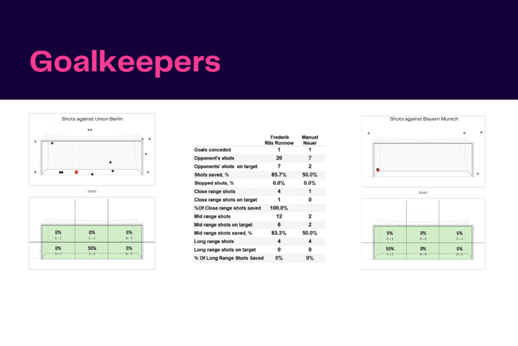 Bundesliga 2022/23: Union Berlin vs Bayern Munich - data viz, stats and insights