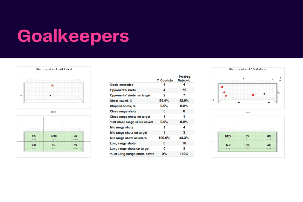 La Liga 2022/23: Real Madrid vs Mallorca - data viz, stats and insights