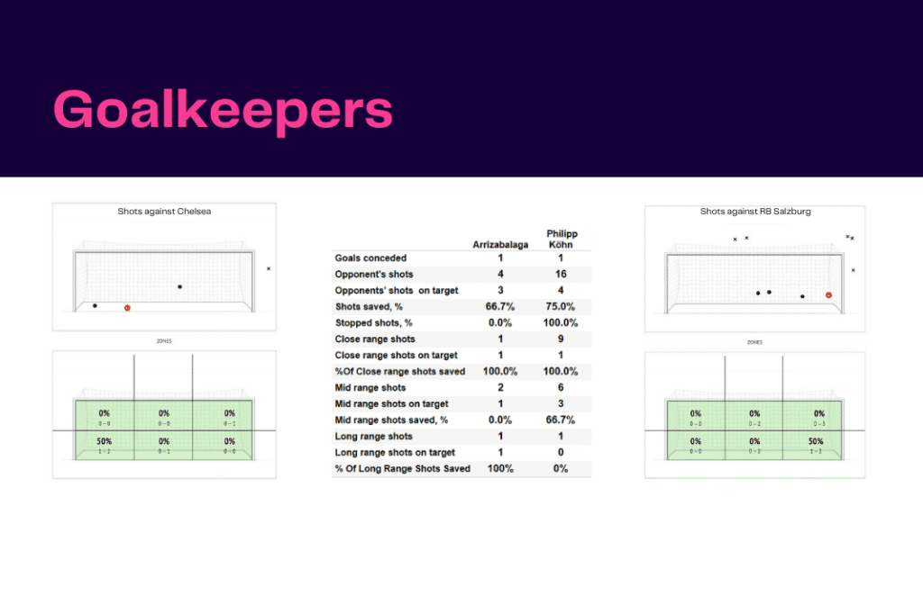 UEFA Champions League 2022/23: Chelsea vs Salzburg - data viz, stats and insights