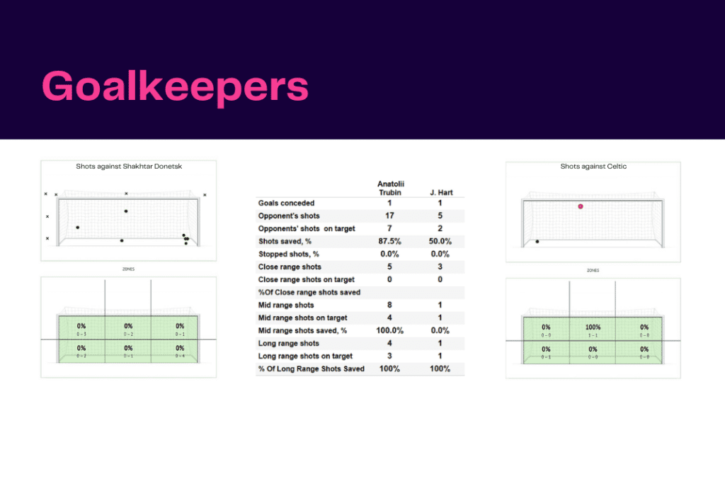 UEFA Champions League 2022/23: Shakhtar vs Celtic - data viz, stats and insights