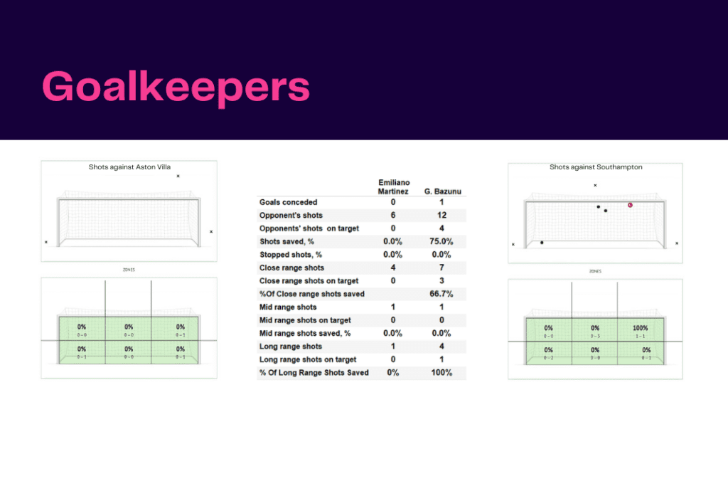 Premier League 2022/23: Aston Villa vs Southampton - data viz, stats and insights