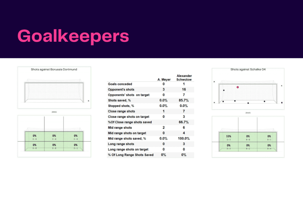 Bundesliga 2022/23: Borussia Dortmund vs Schalke - data viz, stats and insights