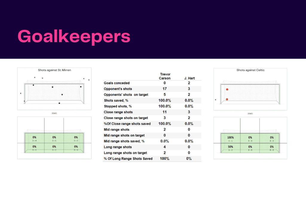 Scottish Premiership 2022/23: St Mirren vs Celtic - data viz, stats and insights