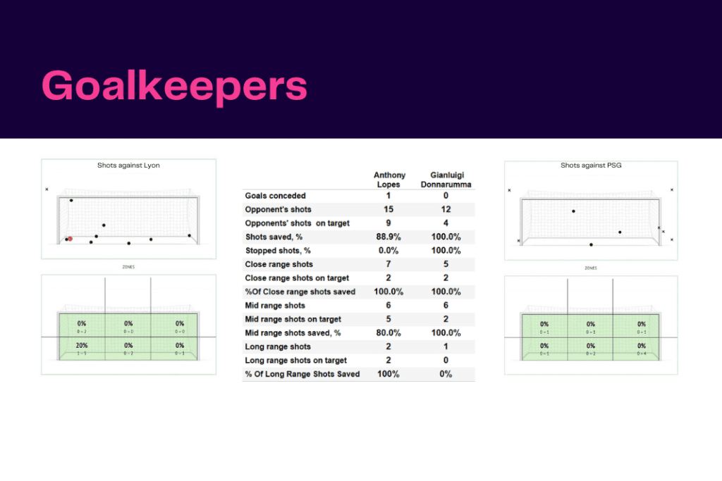 Ligue 1 2022/23: Lyon vs PSG - data viz, stats and insights