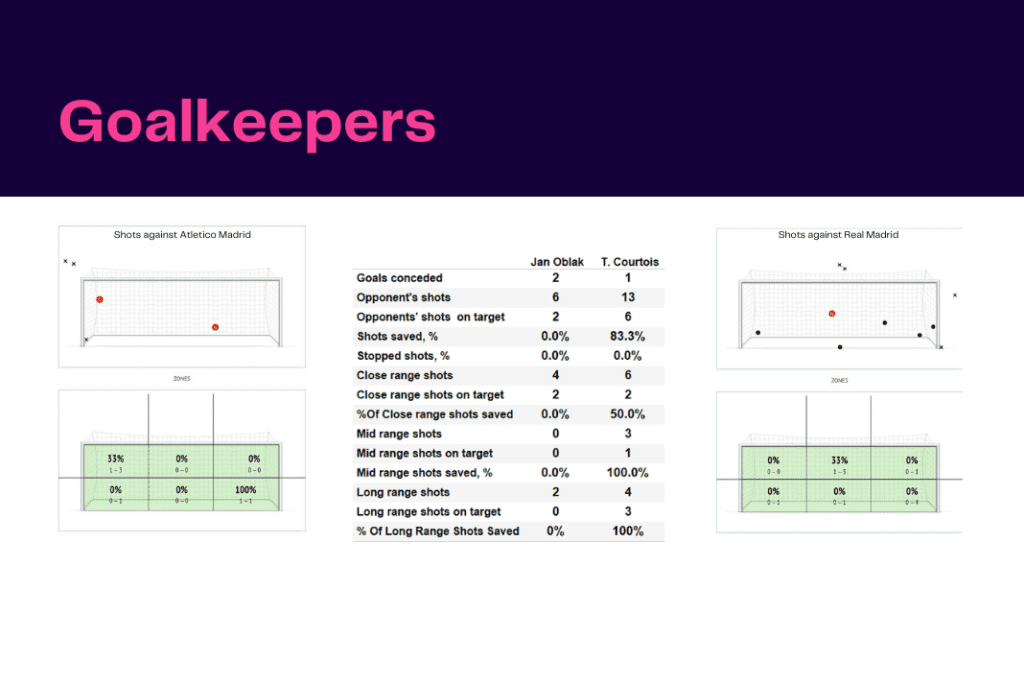 La Liga 2022/23: Atletico Madrid vs Real Madrid - data viz, stats and insights
