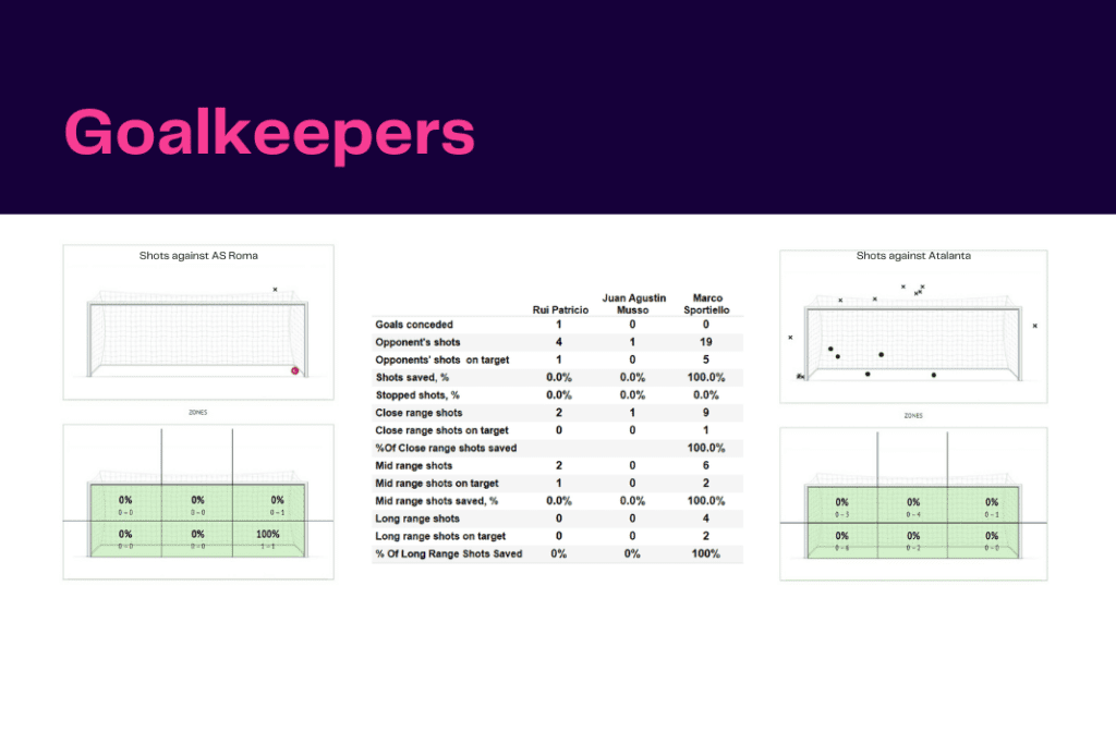 Serie A 2022/23: Roma vs Atalanta - data viz, stats and insights