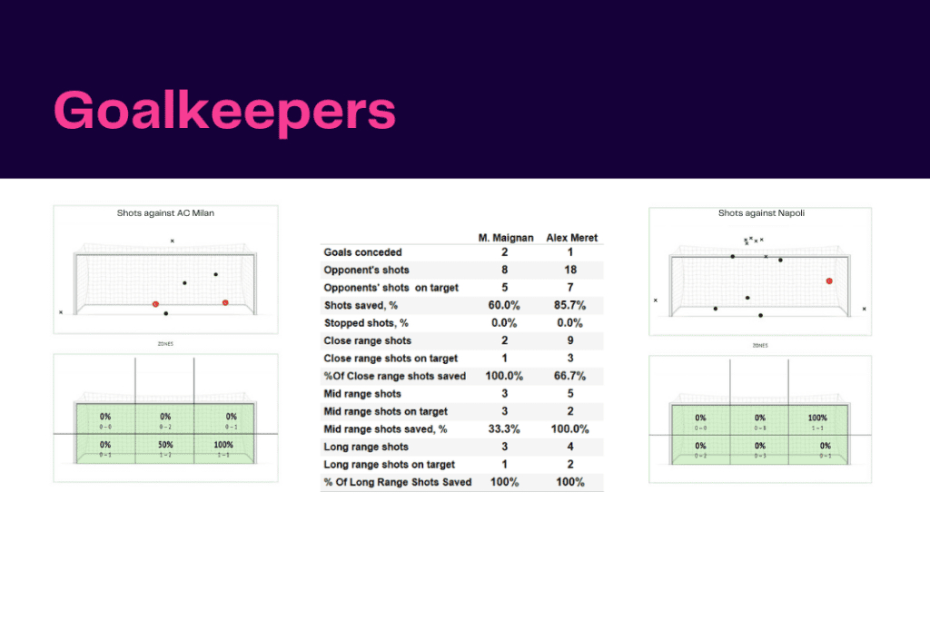 Serie A 2022/23: AC Milan vs Napoli - data viz, stats and insights