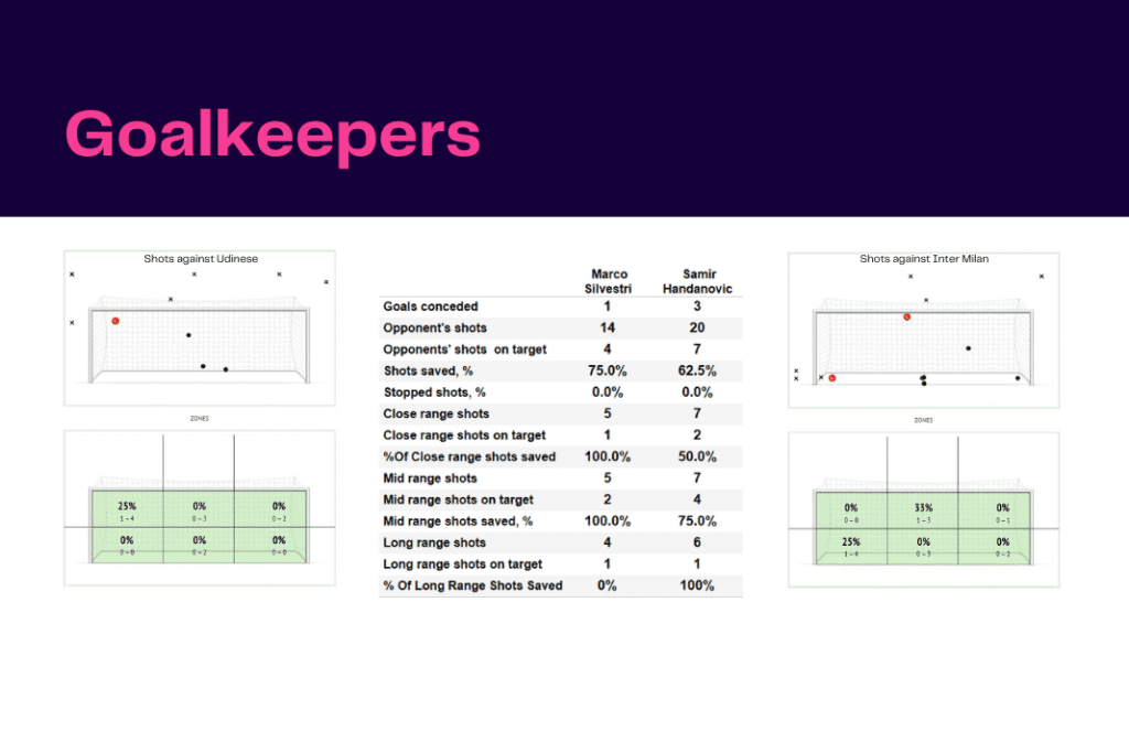 Serie A 2022/23: Udinese vs Inter - data viz, stats and insights