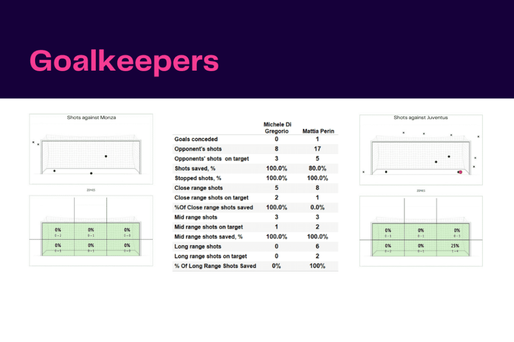 Serie A 2022/23: Monza vs Juventus - data viz, stats and insights