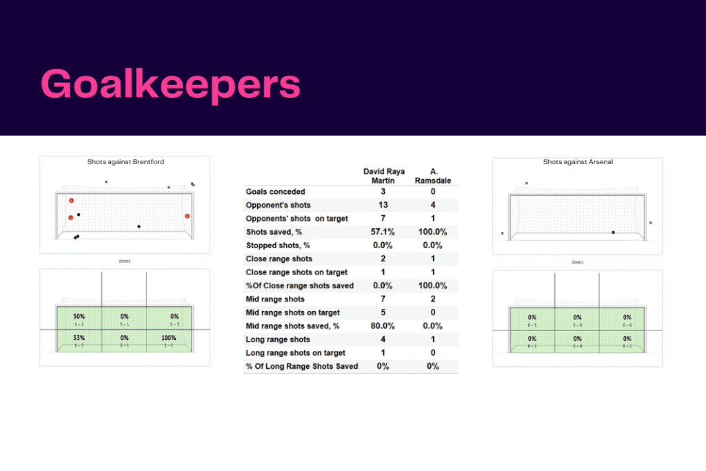Premier League 2022/23: Brentford vs Arsenal - data viz, stats and insights