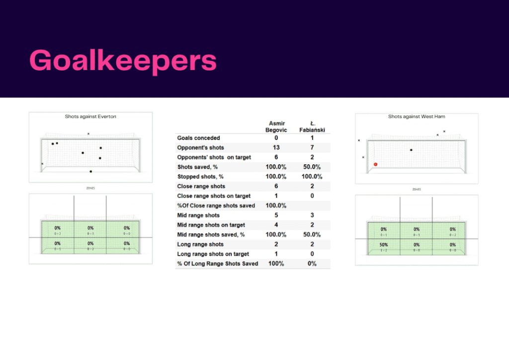 Premier League 2022/23: Everton vs West Ham - data viz, stats and insights