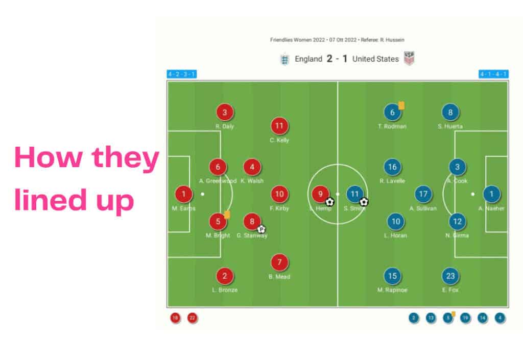 Women's International 2022: England vs USA - data viz, stats and insights