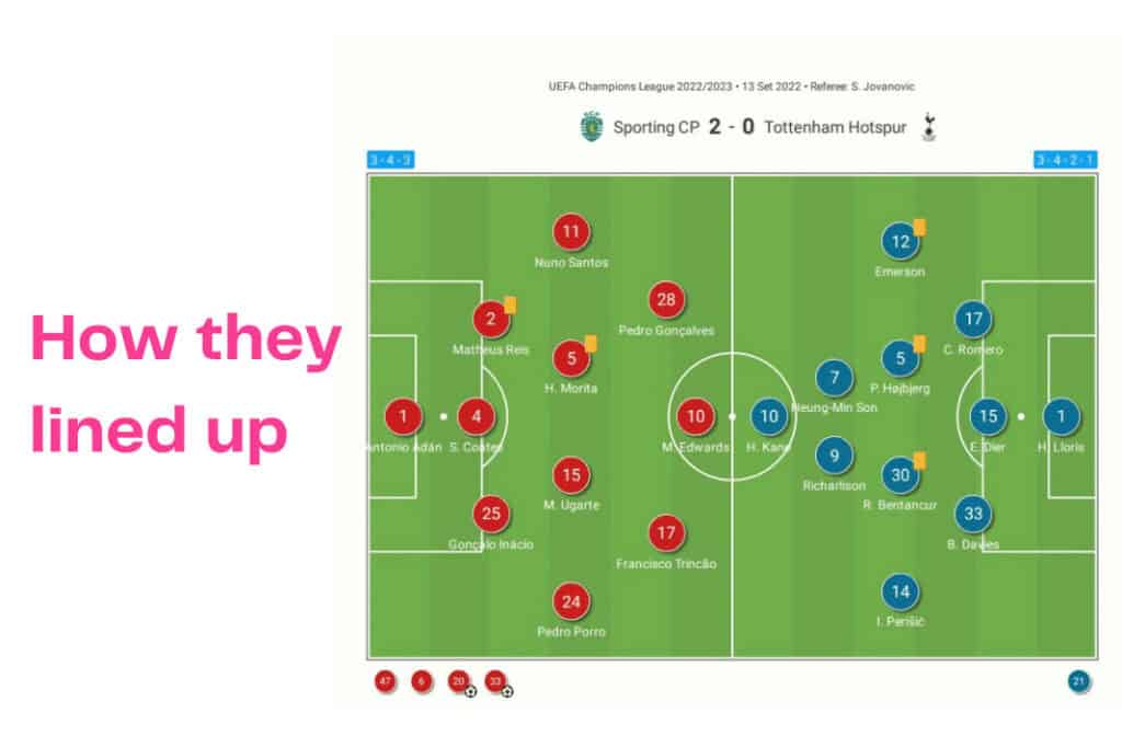 UEFA Champions League 2022/23: Sporting vs Tottenham - data viz, stats and insights