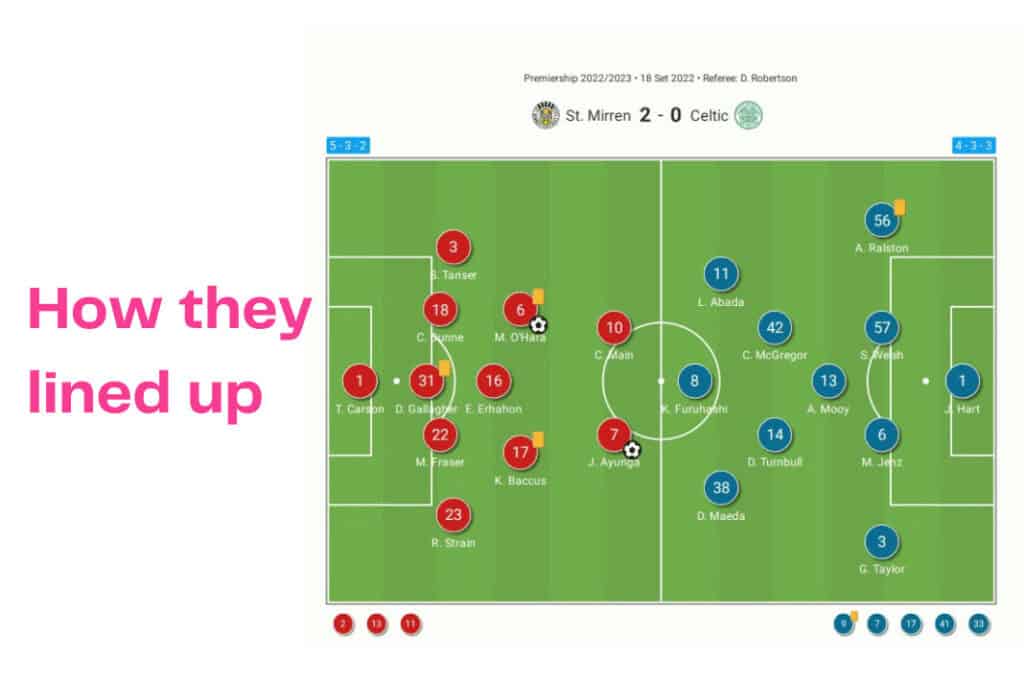 Scottish Premiership 2022/23: St Mirren vs Celtic - data viz, stats and insights