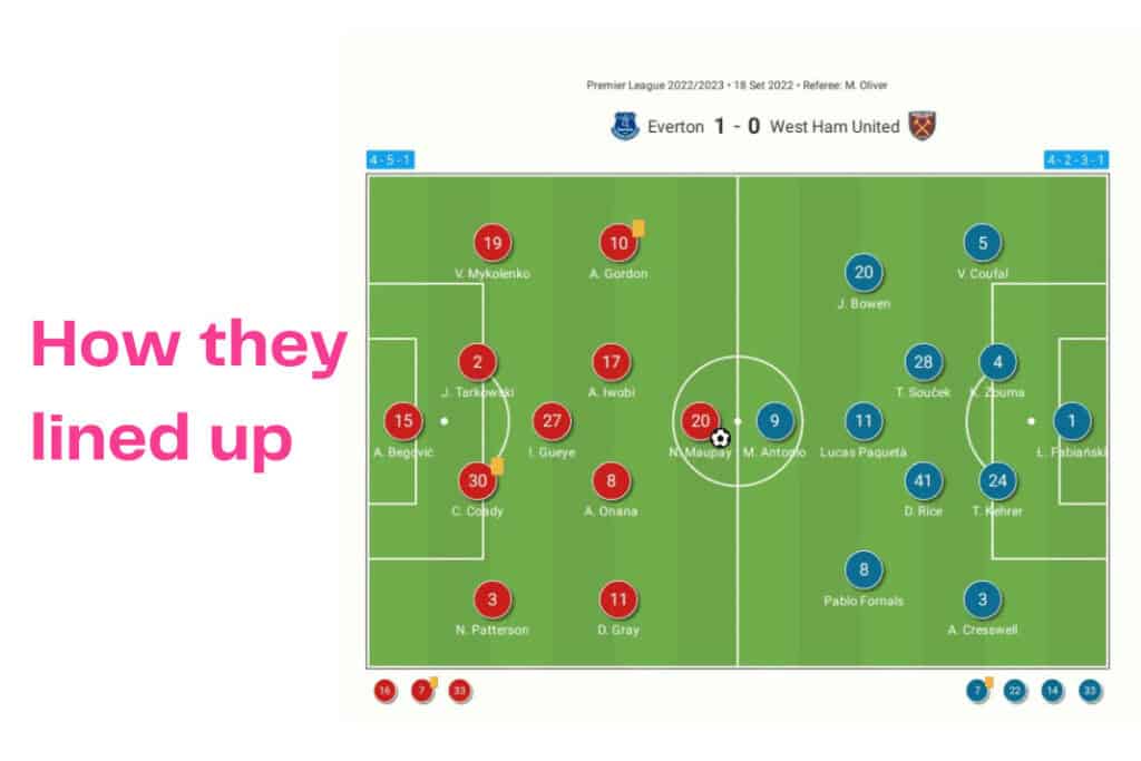 Premier League 2022/23: Everton vs West Ham - data viz, stats and insights